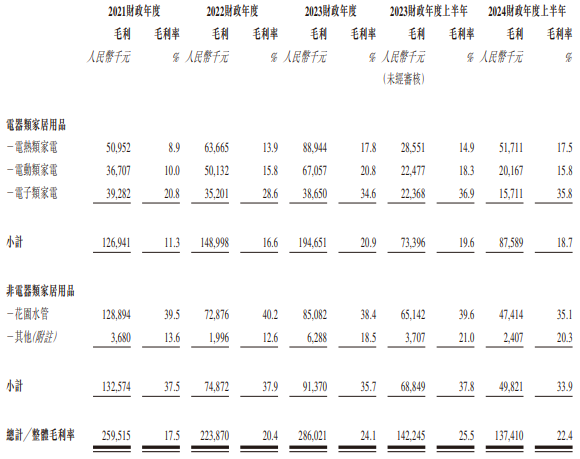 源顺网 香江电器七年IPO长跑能否再圆梦？上半年毛利率走低 自主品牌转型不易