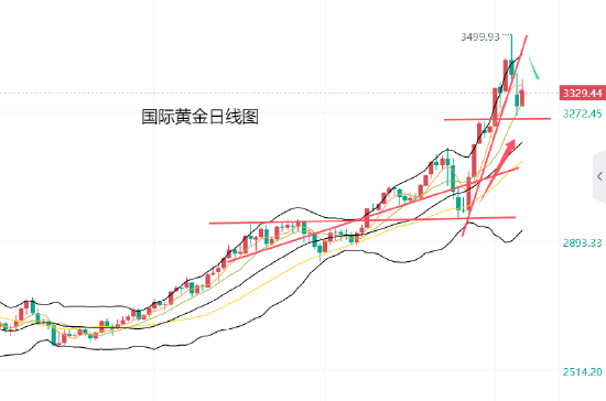 迎客松配资 黄力晨:美国否认单方面削减关税 避险买盘支撑金价反弹