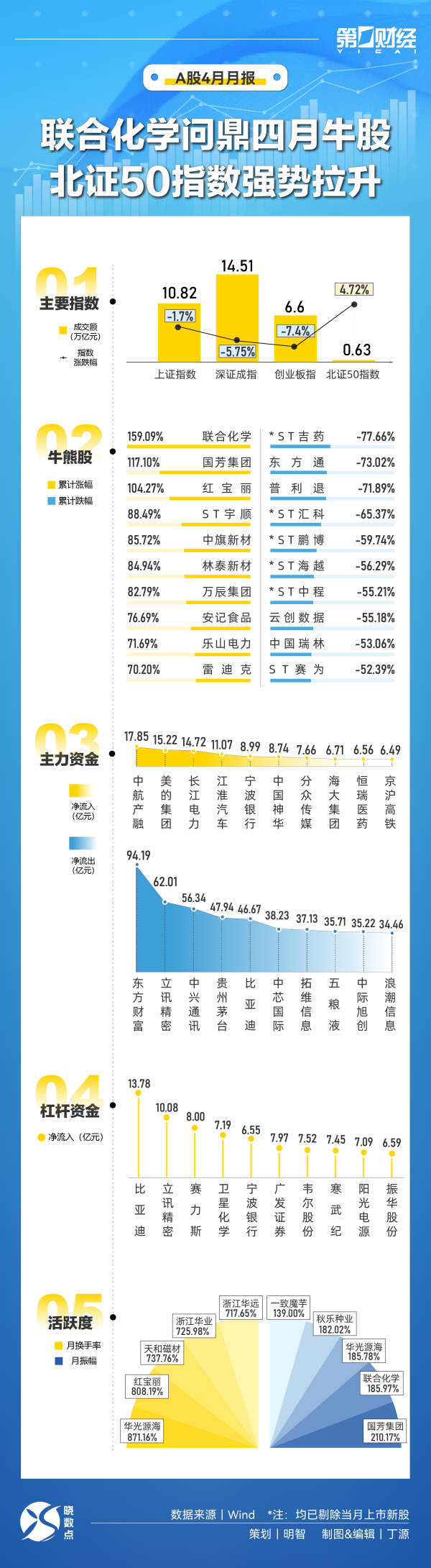 鸿岳资本 今年4月上海一二手房成交面积同比增21%，二手房成交2.07万套