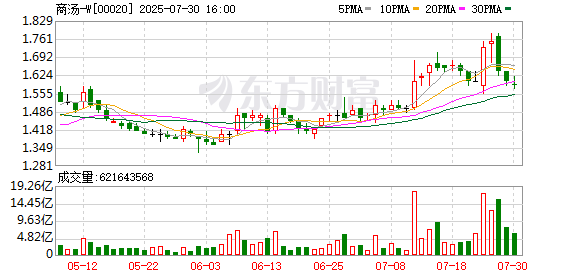 冠盈配资 无极资本斥资25亿港元参与商汤定向增发，押注“具身智能”