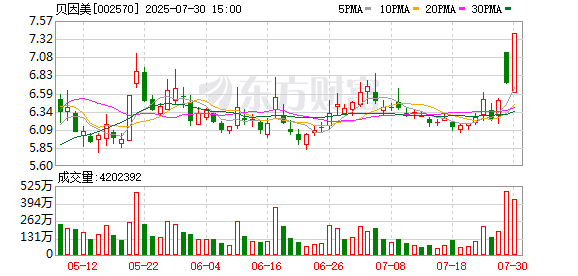 传金所配资 控股股东1.31亿股质押触发预重整，贝因美控制权或将生变